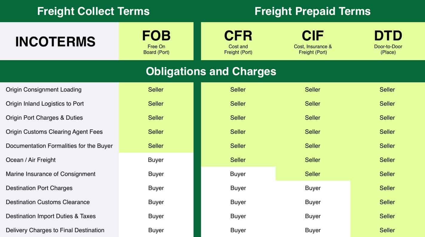 Freight Interco Terms Description FOB, CFR, CIF, and DTD