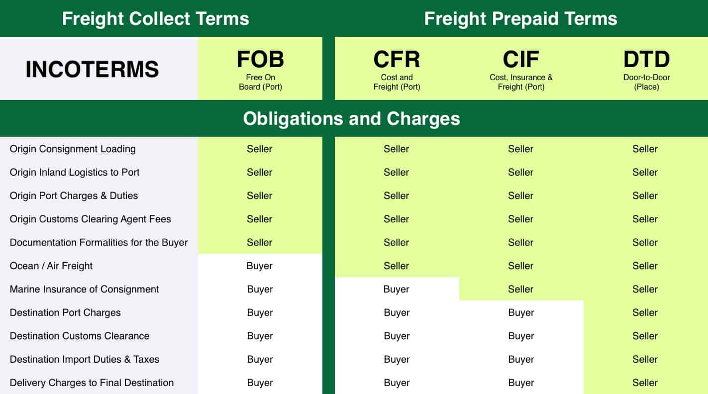 Delivery terms