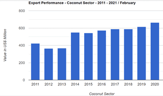 Coconut Export Growth Statistics 2010 - 2020