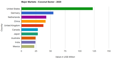 Country wise sri lanka coconut exports 2020