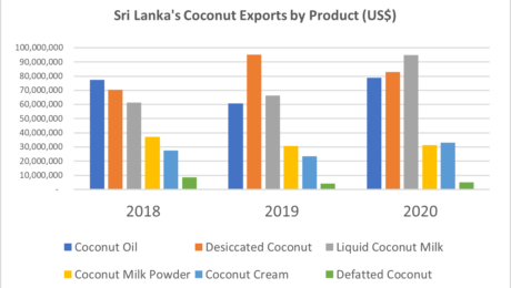 Coconut edible market breakdown Sri Lanka exports