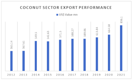 Sri Lanka coconut industry exports last 10 years: 2012 - 2021