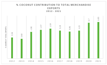 Sri Lankan coconut industry as a percentage of total exports: 2012 - 2021