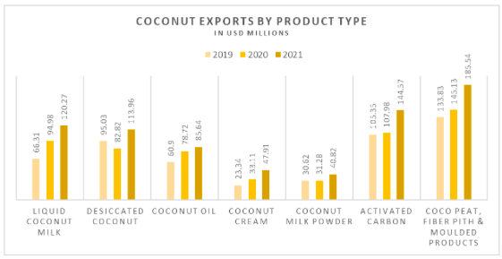 2019, 2020 and 2021 growth by coconut product - Sri Lanka exports