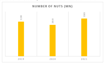 Coconut harvest 2019, 2020, and 2021 - Sri Lanka