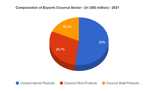 2021 composition of Sri Lankan coconut export industry - kernel based, shell based and coir based