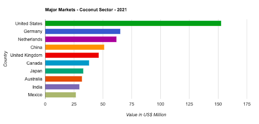 Major export markets for Sri Lanka coconut export industry: 2021