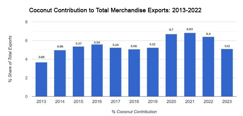 Sri Lanka coconut contribution to total exports from 2013 to 2022