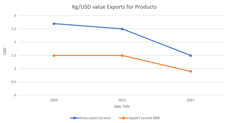 USD per kg value of desiccated coconut and coconut milk Sri Lanka