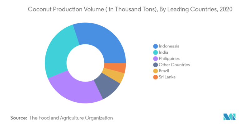 Coconut production volume Indonesia, India, Philippines, Brazil and Sri Lanka 