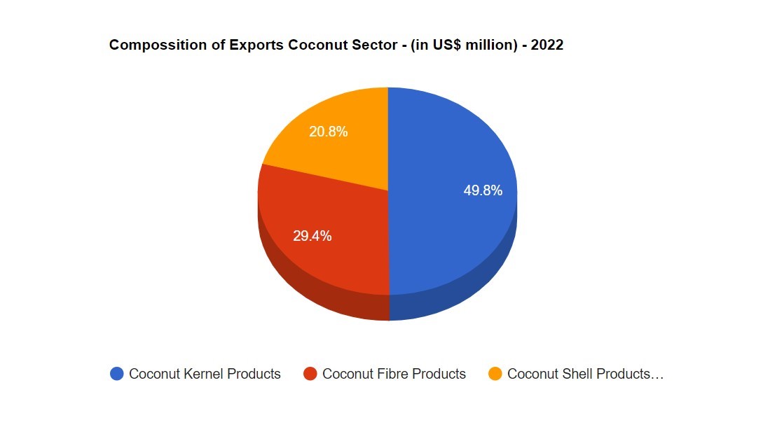 Composition of Sri Lankan coconut exports - Kernel, Fibre and Shell