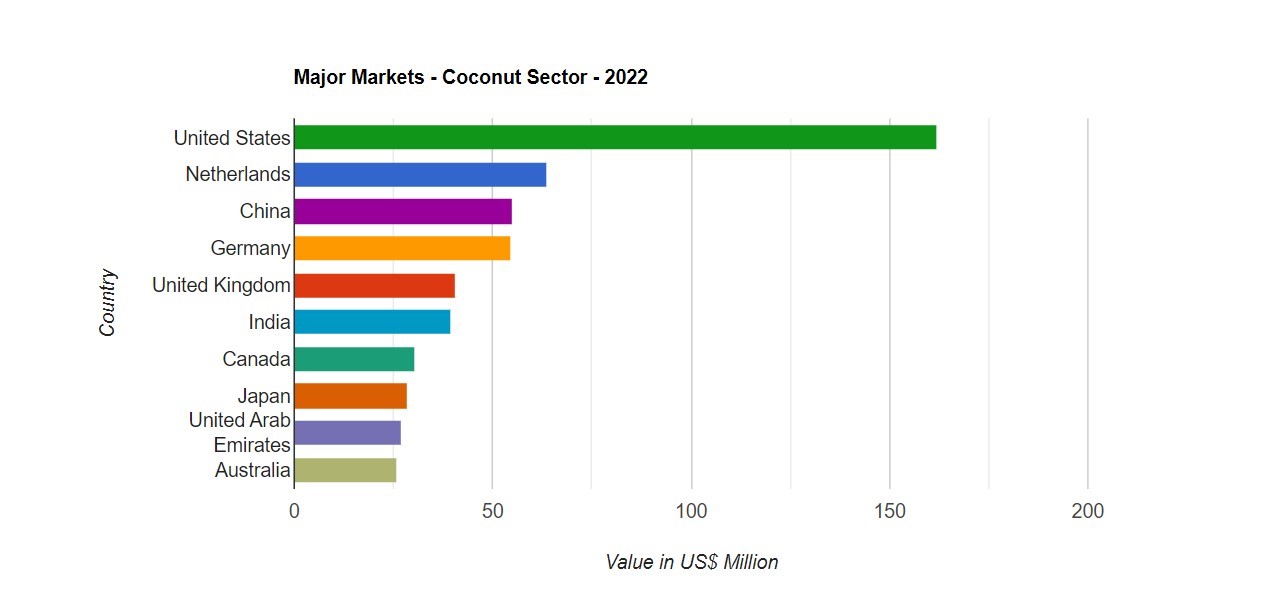 Top export markets for Sri Lankan coconut products 2022
