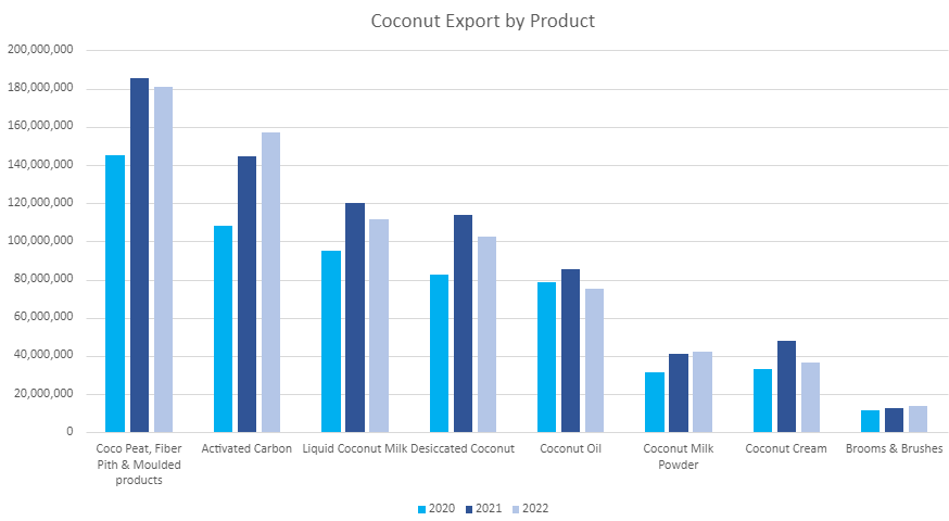 Sri Lankan coconut export by product and year: 2020 - 2022