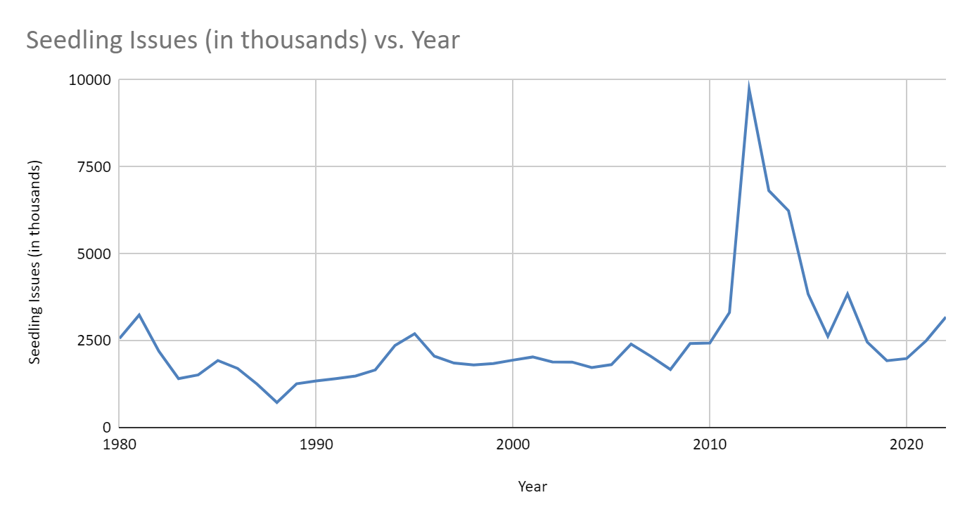 Coconut seedlings planted in Sri Lanka past 40 years: 1980 - 2022