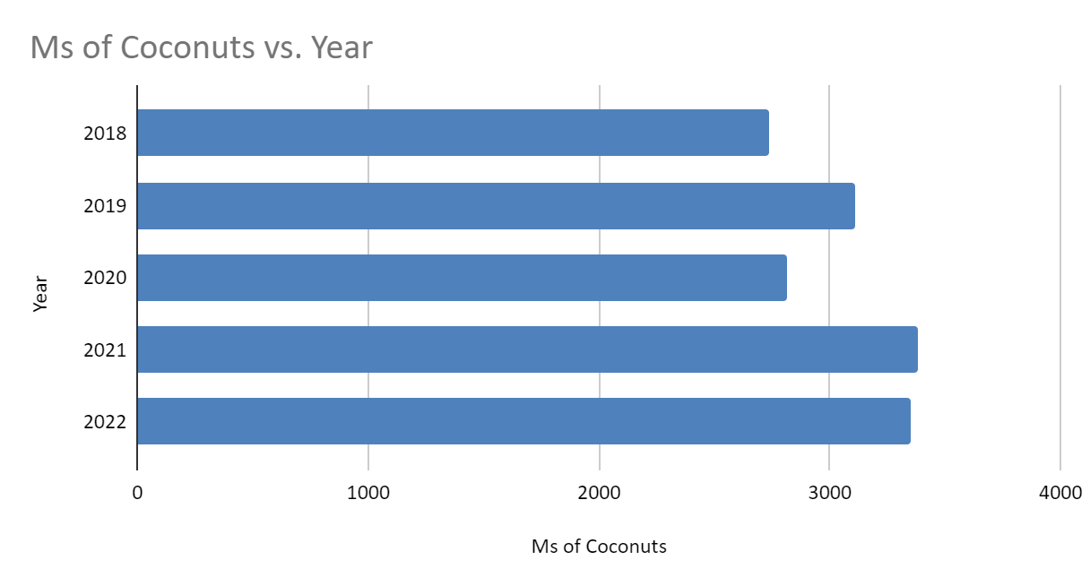 Sri Lanka annual coconut harvest 2018 - 2022