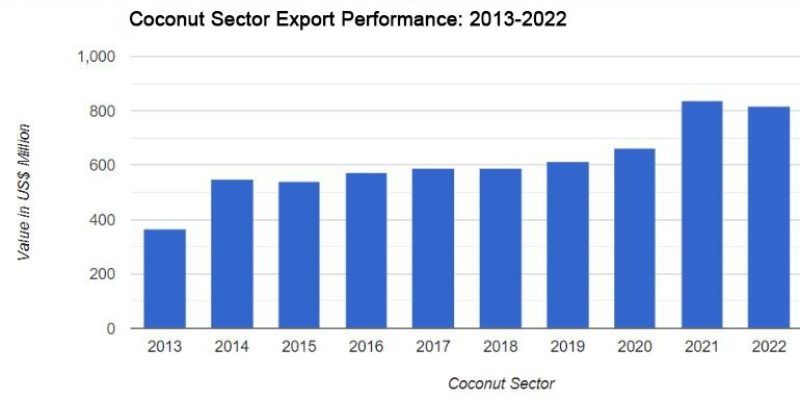 Sri Lanka Coconut Export Performance from 2013 to 2022