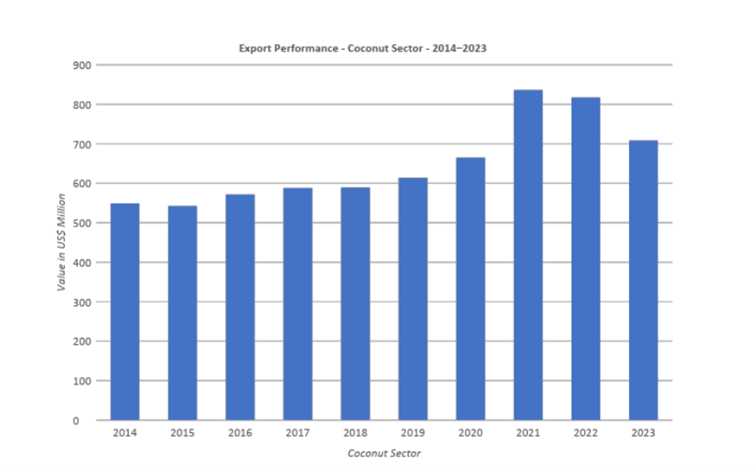 2014 to 2023 coconut product export performance Sri Lanka in USD