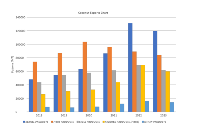 2018 to 2023 coconut kernel, coconut fibre and coconut shell export data
