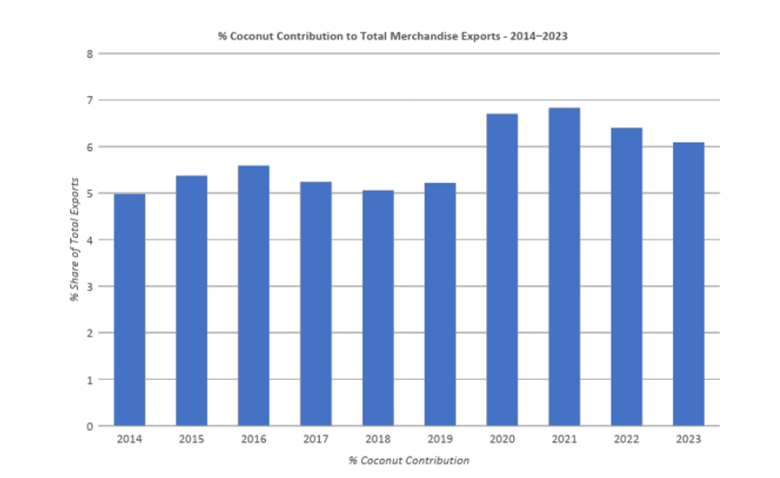 Contribution of Coconut Exports to Total Merchandise Exports Sri Lanka 2014 to 2023