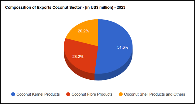 Breakdown of coconut kernel, coconut fibre and coconut shell based products 2023