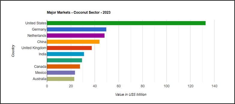 Key export markets for Sri Lankan coconut products 2023