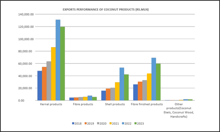 Export performance of sri lankan coconut products 2018 to 2023
