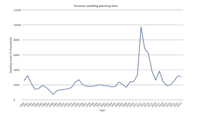 Coconut seedling planting data Sri Lanka 30 years