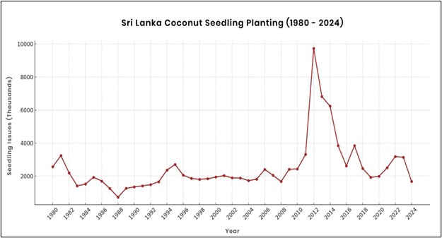Coconut seedling planting data 1980 to 2024
