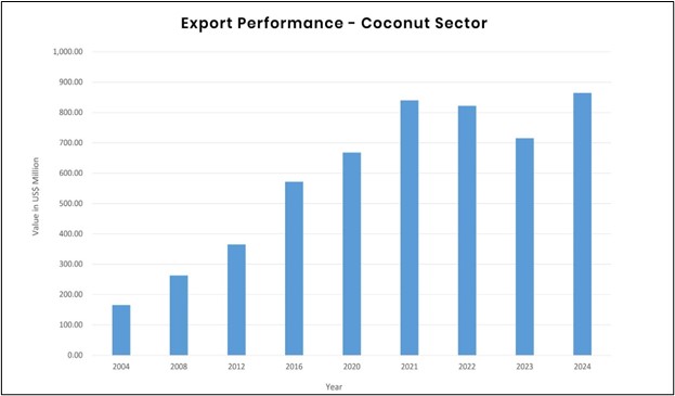 Coconut export value performance 2004 to 2024