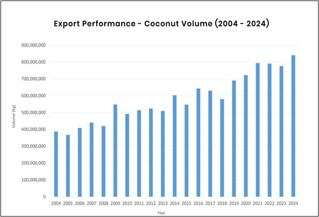 Coconut export volume performance 2004 to 2024