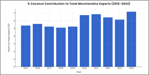 Coconut sector as a % of total exports
