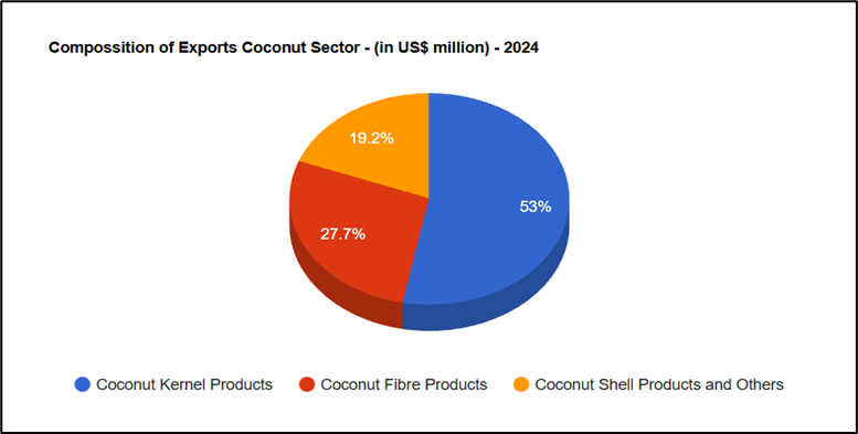 Composition of coconut exports 2024
