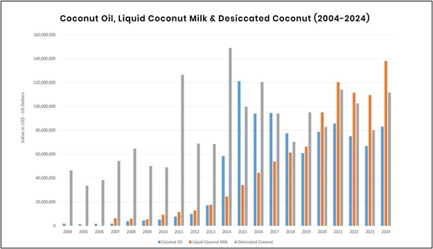 Growth in coconut oil, coconut milk and desiccated coconut 2004 to 2024