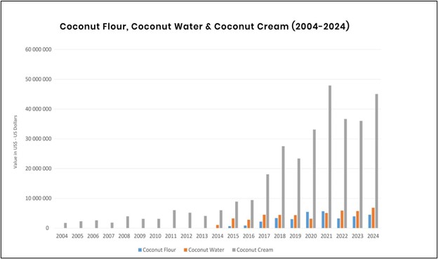 Growth in coconut flour, coconut water and coconut cream 2004 to 2024