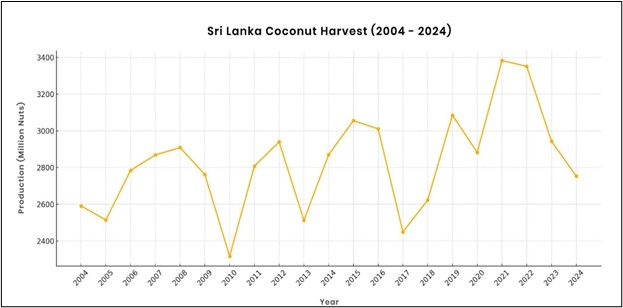 Coconut harvest data 2004 to 2024