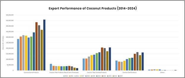 Coconut export product performance last 10 years