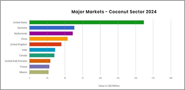 Coconut export markets - USA, Germany, Netherlands, China, UK and India